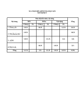 Kiểm tra học kỳ I năm học 2015-2016 môn sinh học 9 thời gian làm bài 45 phút